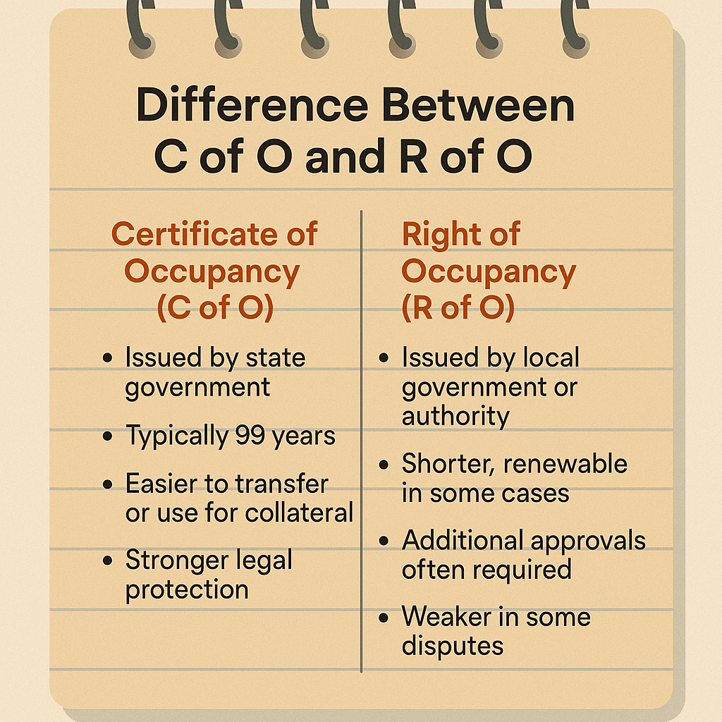 Difference Between C of O and R of O in Nigeria: What Every Land Buyer Should Know 1 Learn the difference between C of O and R of O in Nigeria. Understand which land title offers better protection, value, and investment security.